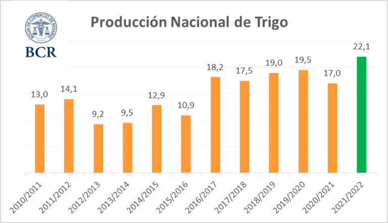 La Bcr Subió Su Estimación Y La Cosecha De Trigo Se Encamina A Un Nuevo Récord Noticias 2304