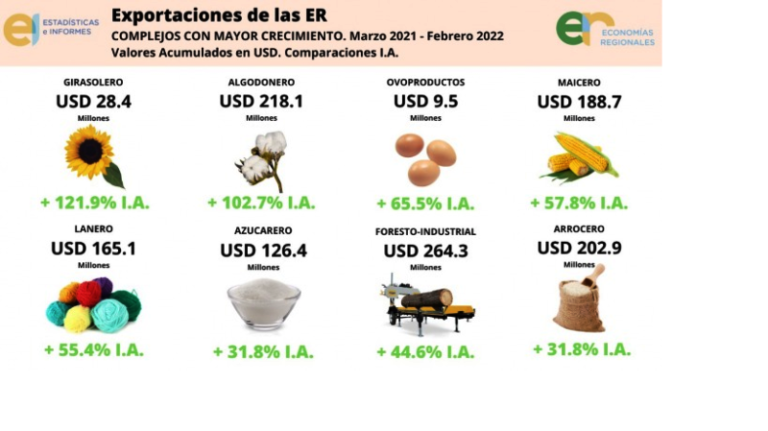 Destinarán 72 000 Ms Para Las Economías Regionales Noticias