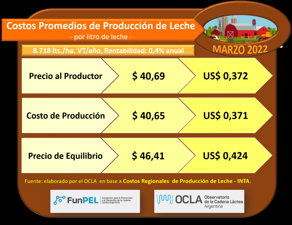 Alerta tambos: el precio de la leche cruda en marzo superó apenas a los  costos - Noticias AgroPecuarias